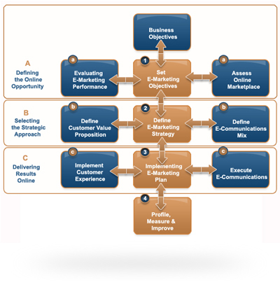 Search engine optimization, online marketing services